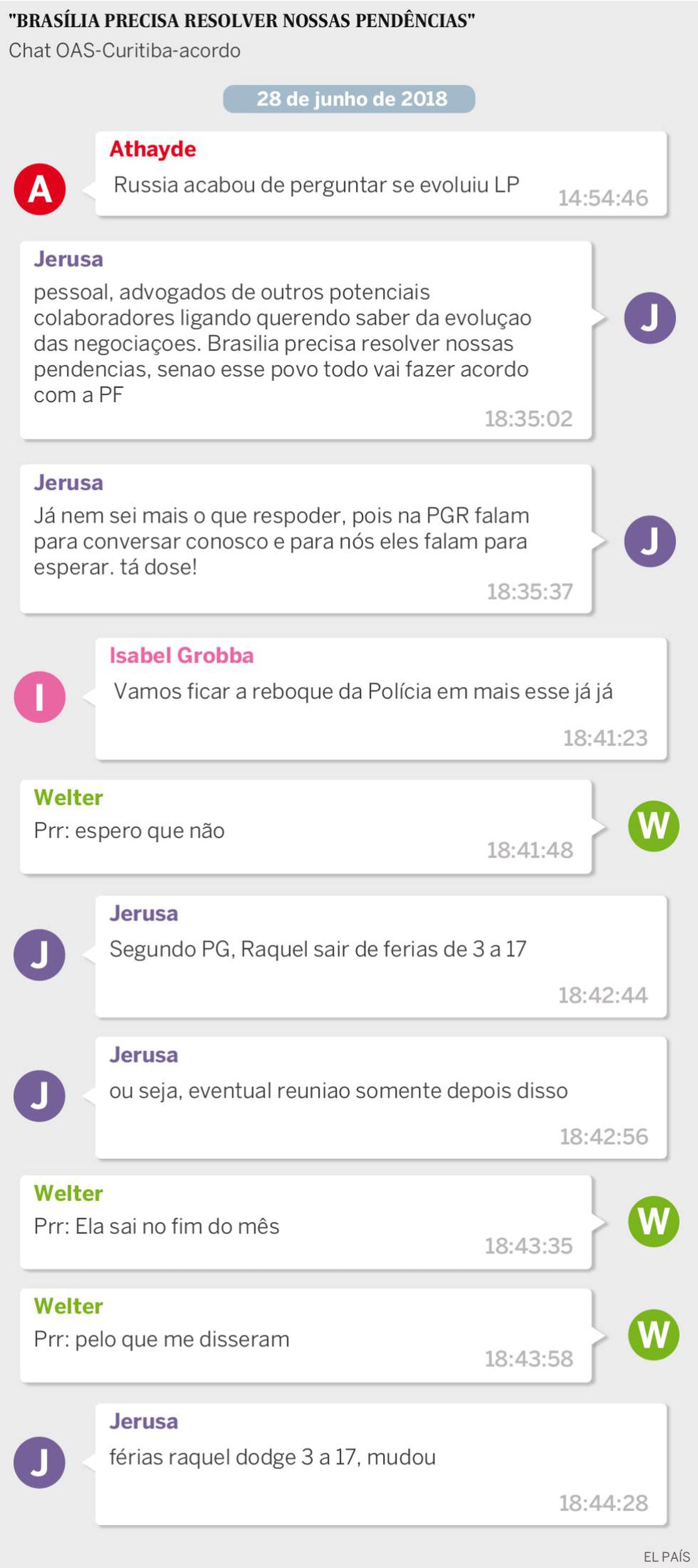 Procurador Athayde Ribeiro Costa inicia a conversa referindo-se a um questionamento do juiz Sergio Moro, apelidado de Russo pela força-tarefa, sobre a delação de Léo Pinheiro. Procuradores conversam sobre possibilidade de perder delações para a Polícia Federal por falta de resposta da PGR.